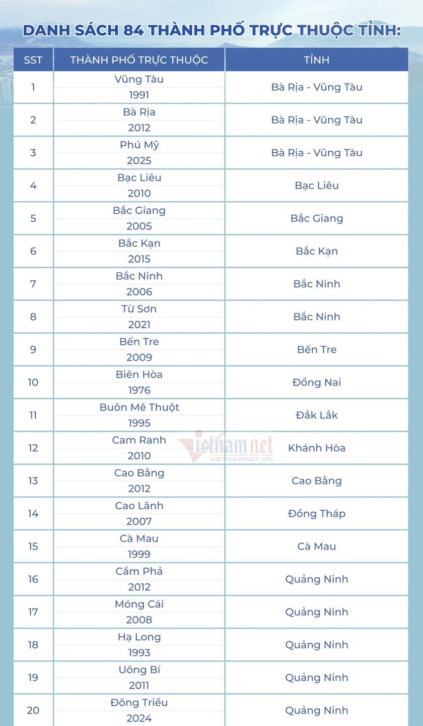 84 thành phố trực thuộc tỉnh sẽ dừng hoạt động từ ngày 1/7 sắp tới 