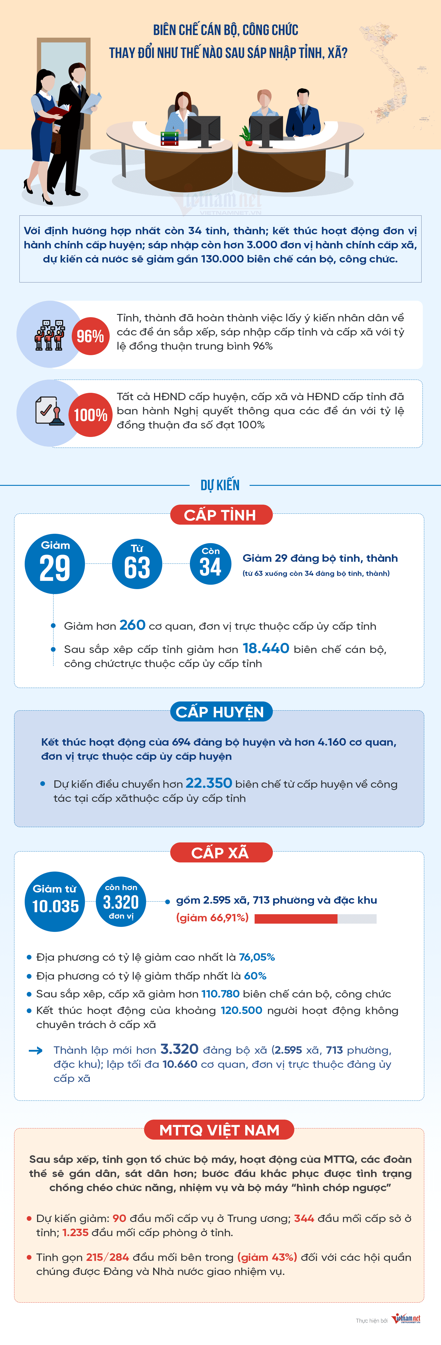 Biên chế cán bộ, công chức thay đổi như thế nào sau sáp nhập tỉnh, xã